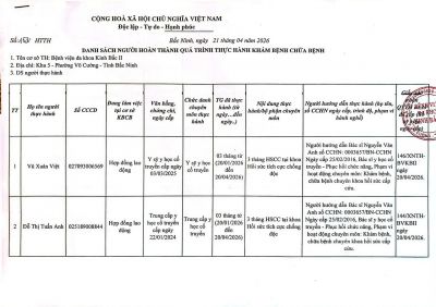 Danh s&aacute;ch ho&agrave;n th&agrave;nh thực h&agrave;nh kh&aacute;m bệnh chữa bệnh th&aacute;ng 5